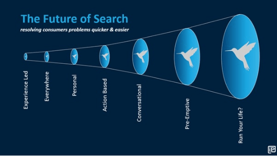 Chart: progression of search 