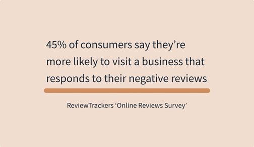 45% af forbrugerne siger, at de er mere tilbøjelige til at besøge en virksomhed, som svarer på negative anmeldelser