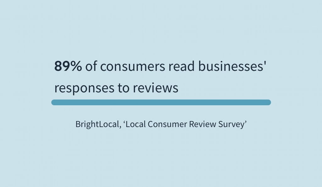 89% af forbrugerne læser virksomhedens svar på anmeldelser