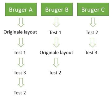 A-B-splittest - brugere udsættes for flere tests