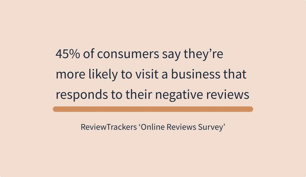 45% of consumers say theyre more likely to visit a business that responds to their negative reviews