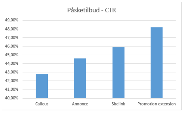 Resultater med promotion extensions - CTR