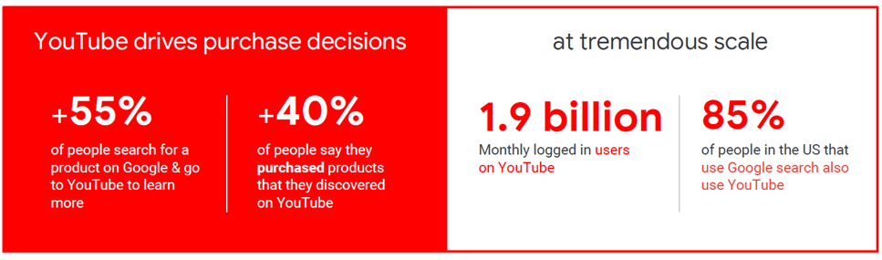 YouTube driver købsbeslutninger