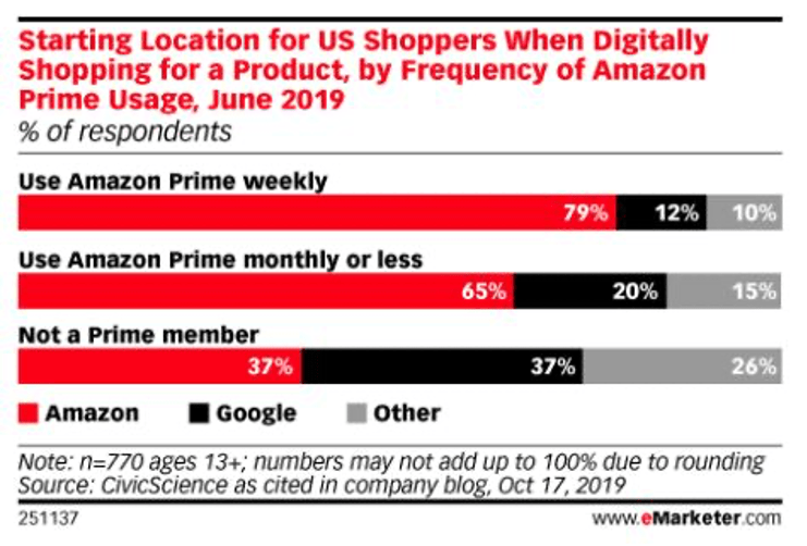 SEO and content trends for 2020 - starting point for US shoppers when shopping online by frequency of using Amazon Prime