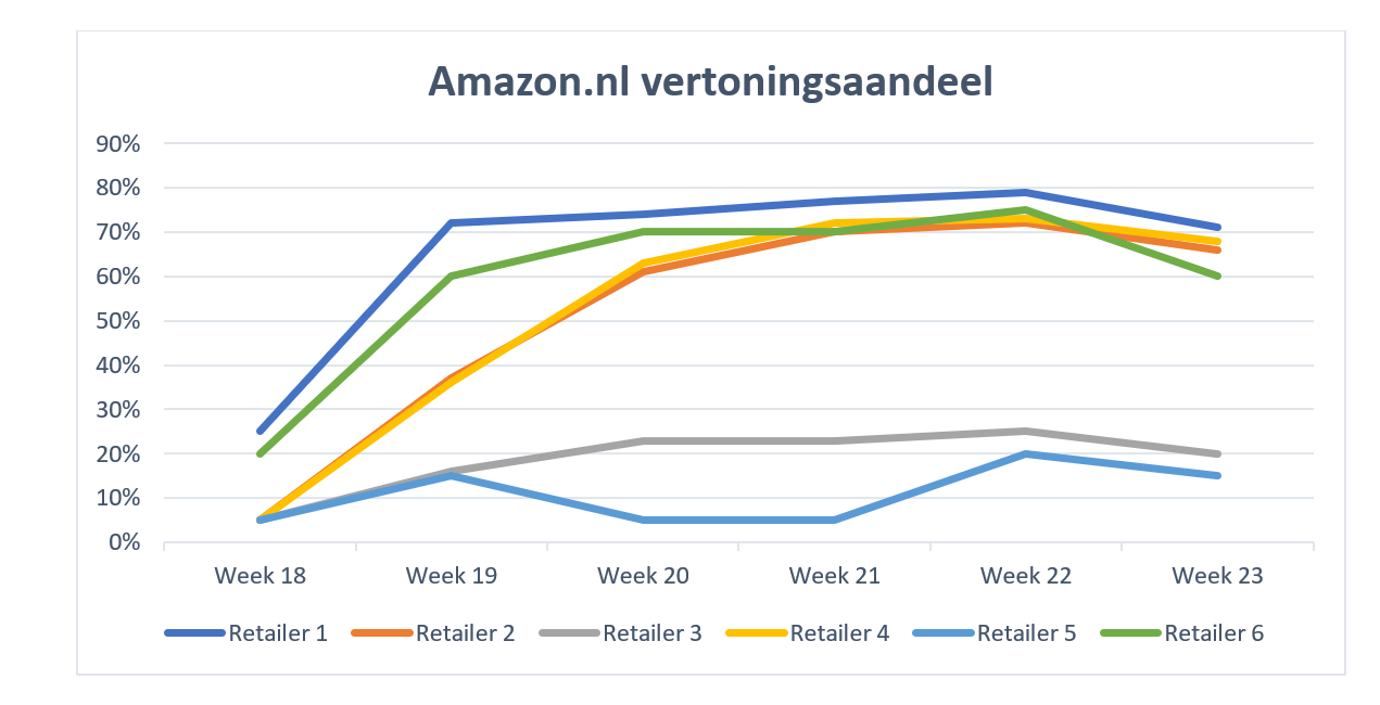 Amazon.nl vertoningsaandeel