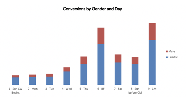 conversions by gender and day for cyber week