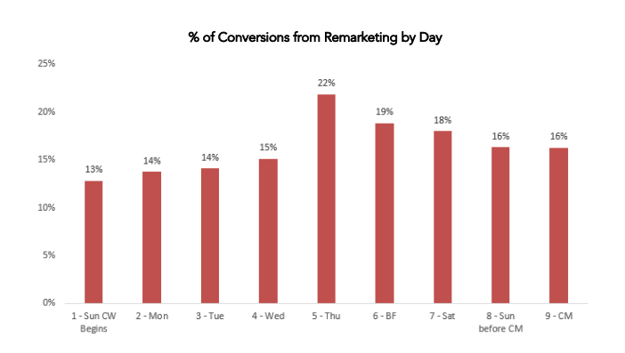 Percentage of conversions from remarking by day