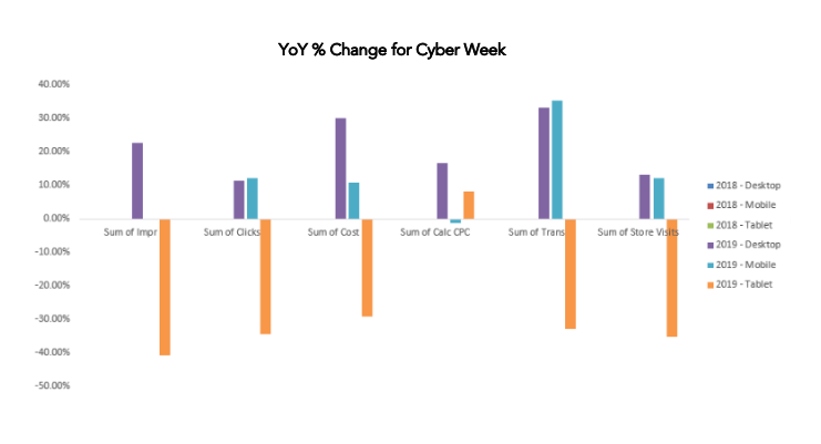 year over year percentage change for Cyber Week
