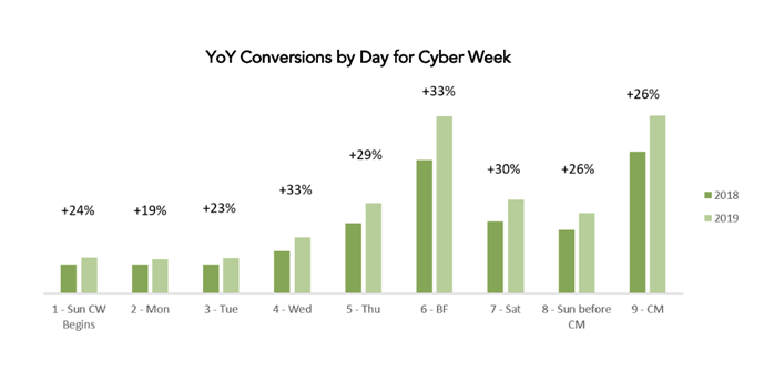 YoY Conversions by Day for Cyber Week