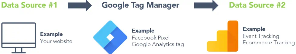 Google Tag Manager data flow from website to analytics and tracking tools