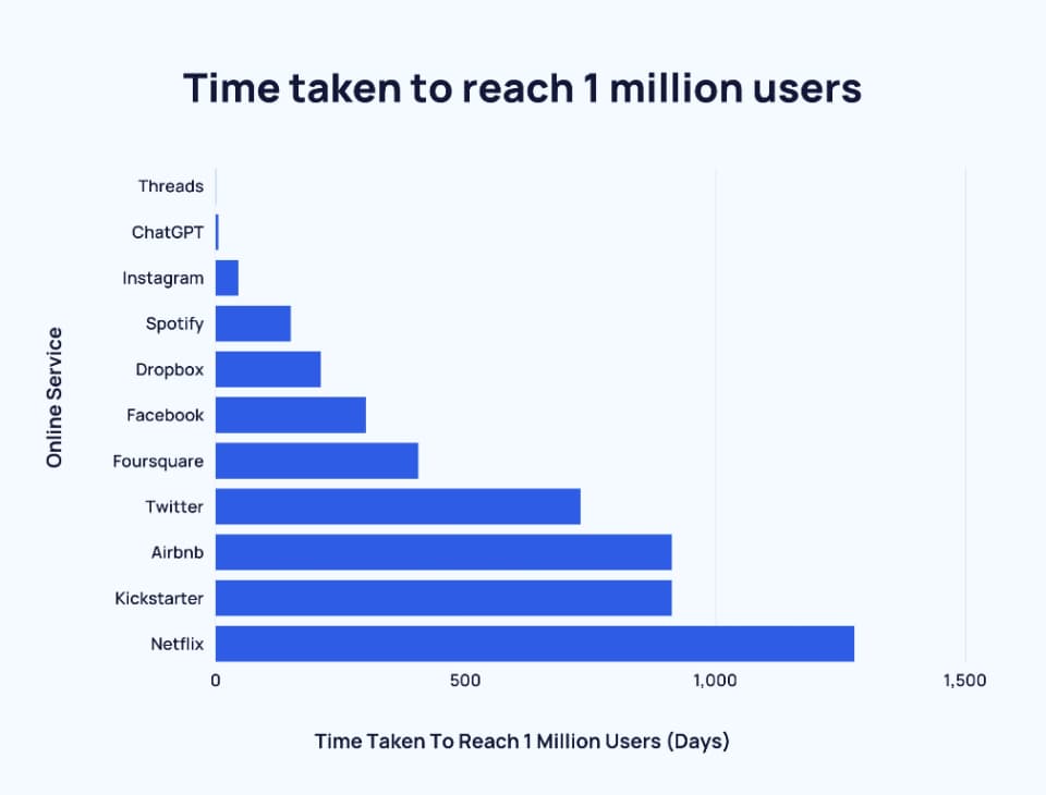 time taken to reach 1 million users graph 