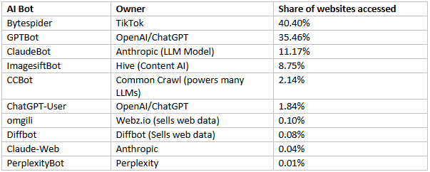 AI bot graph 