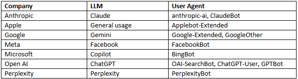 LLM table 