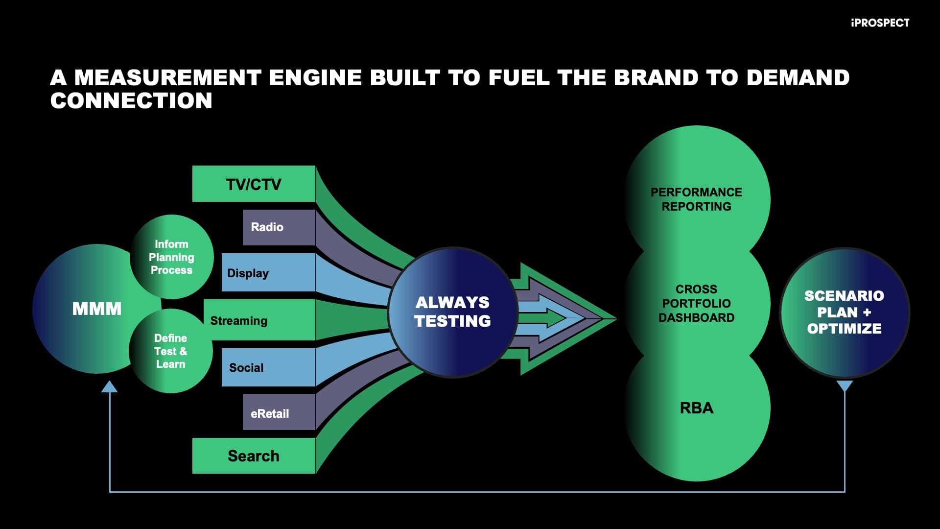 Media measurement engine linking channels, testing and performance reporting