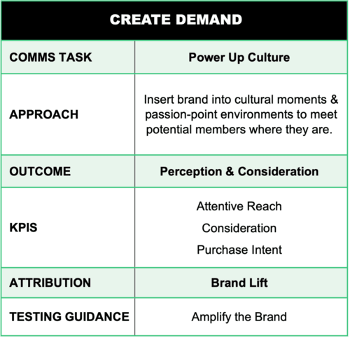 Create demand framework showing approach, KPIs and brand lift