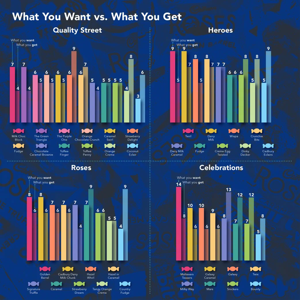 What you want vs what you get in UK chocolate boxes